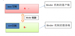 <strong>Android中binderDied()以及“Unknown binder error code” 出</strong>