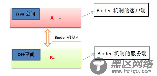 Android中binderDied()以及“Unknown binder error code” 出