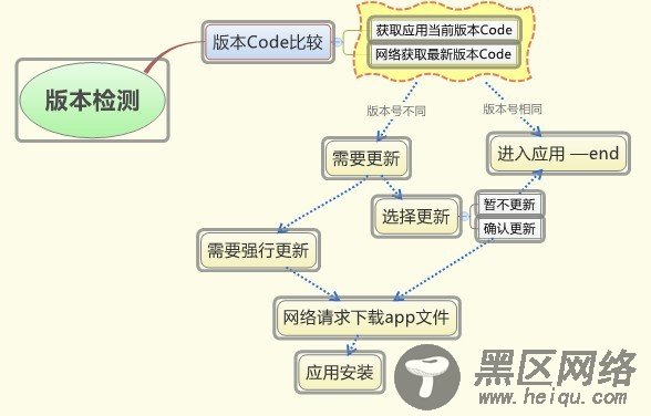 Android移动开发中通用技术整理