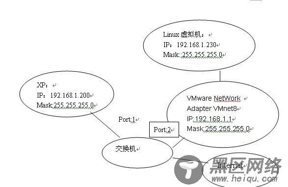 nfs文件系统搭建之RedHat虚拟机网络连接