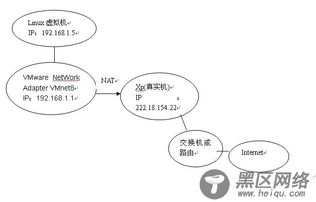 nfs文件系统搭建之RedHat虚拟机网络连接