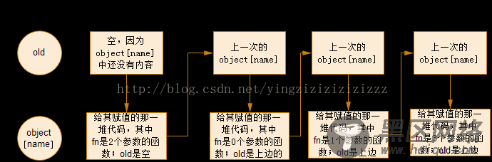 JavaScript中使用参数个数实现重载功能