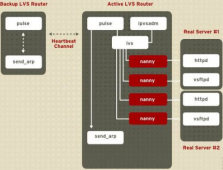 使用piranha搭建Linux Virtual Server (LVS)集群环境
