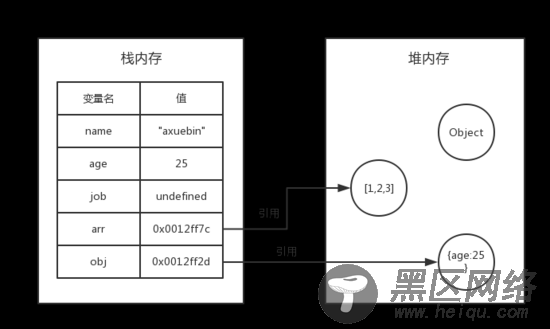 JavaScript数据类型的存储方法详解