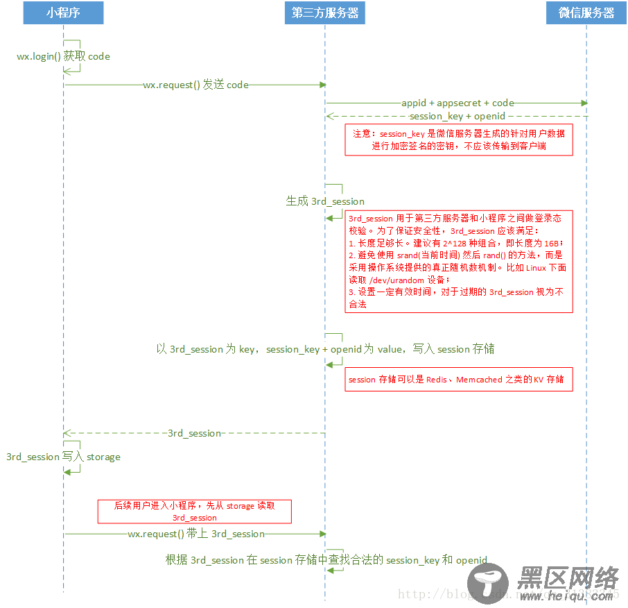 登录时序图