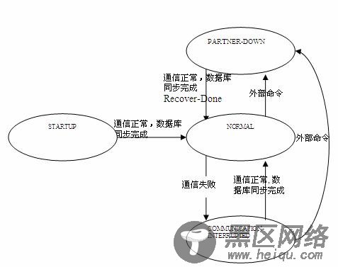 图 1. 灾备中的主要状态机切换