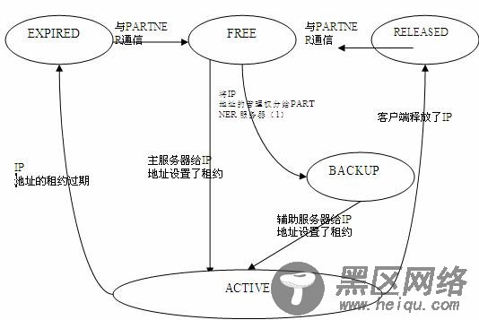 图 2. IP 地址的状态转换