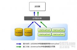 CentOS 5.2下Memcache的安装与配置