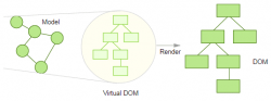 vue的Virtual Dom实现snabbdom解密