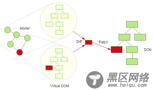 vue的Virtual Dom实现snabbdom解密