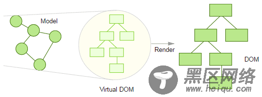 vue的Virtual Dom实现snabbdom解密