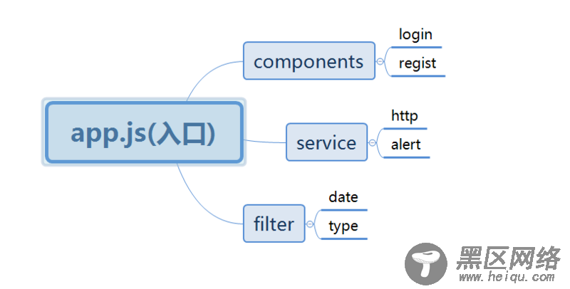 详解webpack+es6+angular1.x项目构建