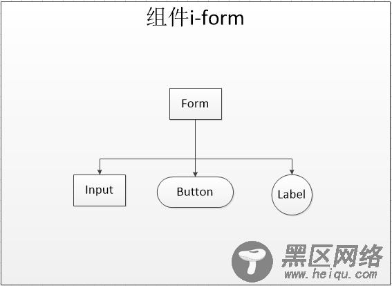 JS组件系列之MVVM组件构建自己的Vue组件