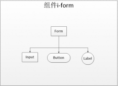 JS组件系列之MVVM组件构建自己的Vue组件