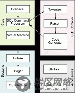 图 1. SQLite 内部结构