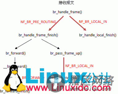 网络[七]：NetFilter