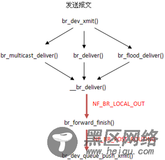 网络[七]：NetFilter