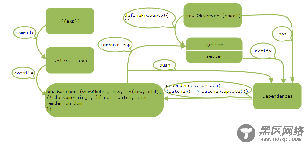 详解Vue 事件驱动和依赖追踪