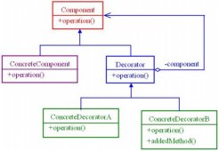 JDK中的设计模式之装饰模式