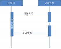 解析NodeJS异步I/O的实现