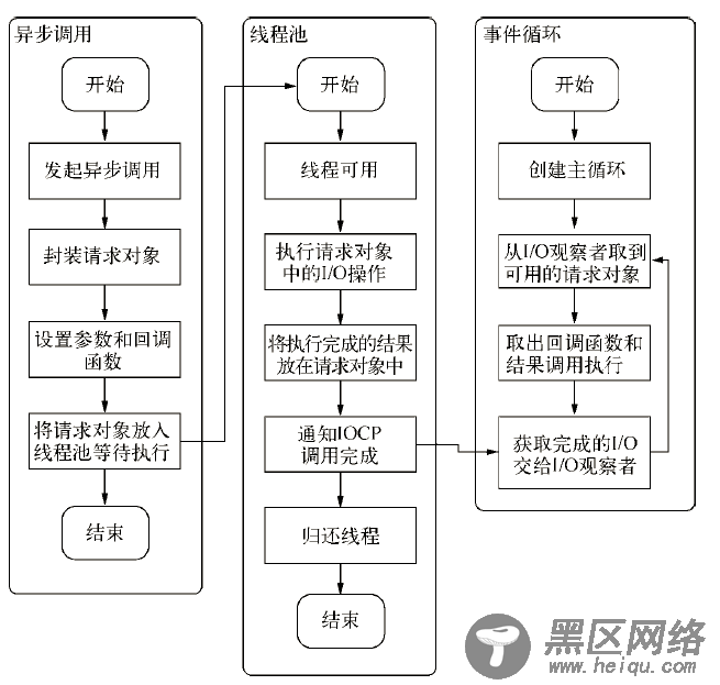 解析NodeJS异步I/O的实现