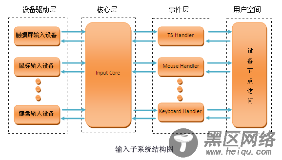 S3C2440上touchscreen触摸屏驱动