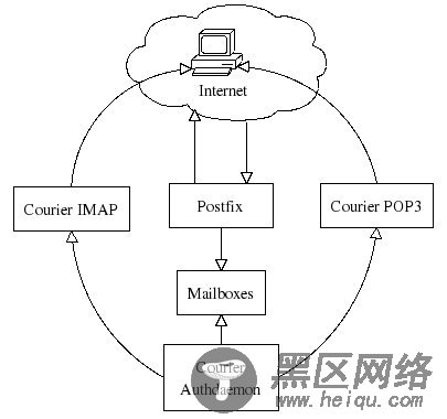 postfix基本设置与配置指南