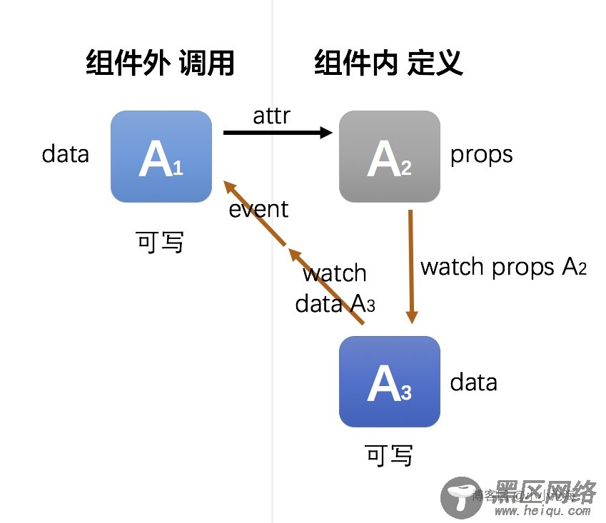 详解如何在Vue2中实现组件props双向绑定