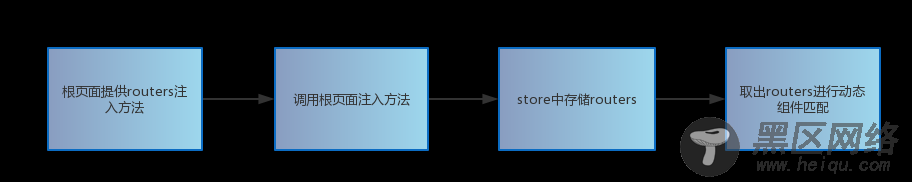 vue2组件实现懒加载浅析