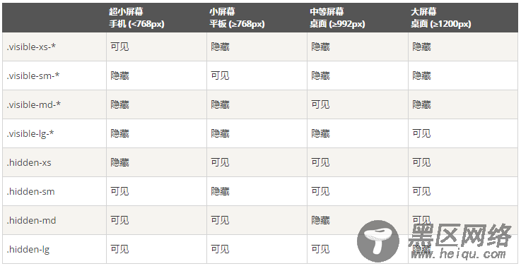 Bootstrap 响应式实用工具实例详解