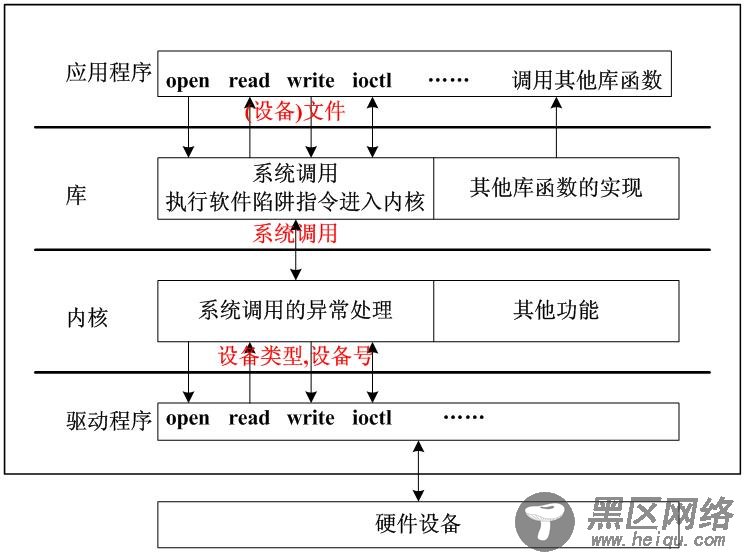 Linux 设备驱动概述