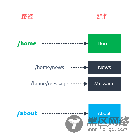 深入理解vue路由的使用
