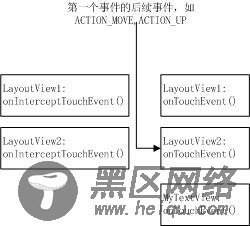 MotionEvent事件在onInterceptTouchEvent()、onTouchEvent()中