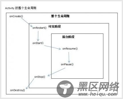 Android 生命周期解析