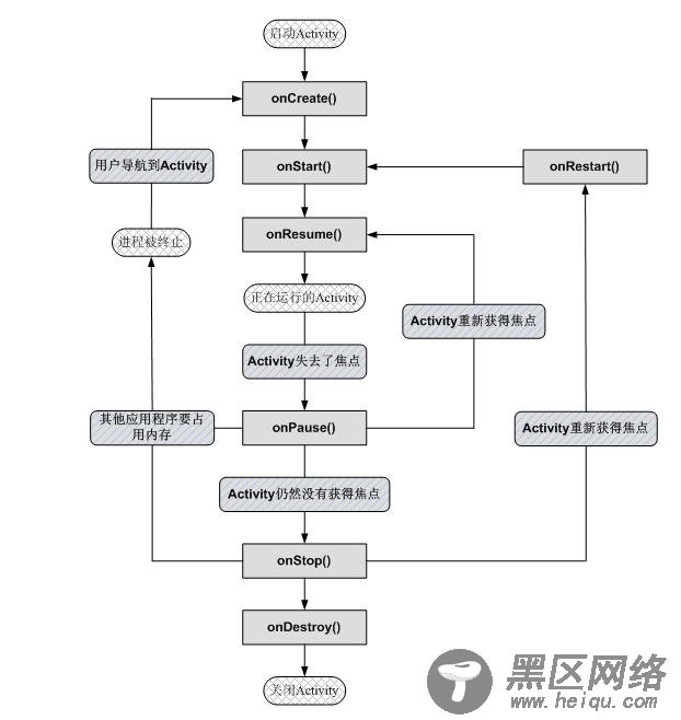 Android 生命周期解析