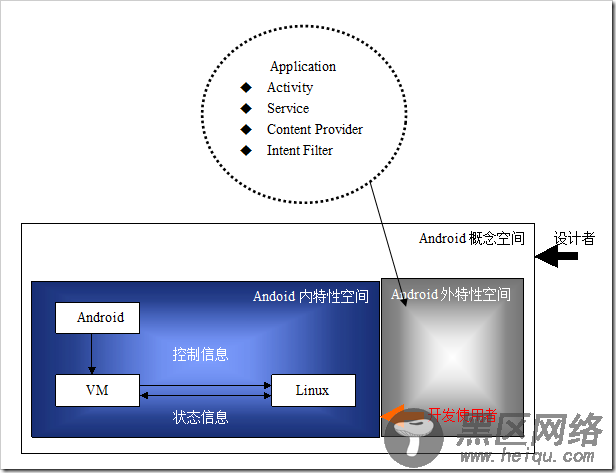 Android应用程序框架