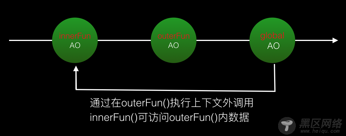 作用域、作用域链、闭包