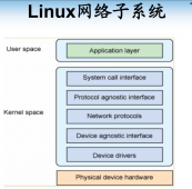 网络设备驱动基本原理和框架