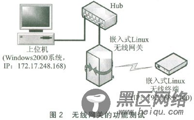 在嵌入式Linux中实现802.11b无线网关