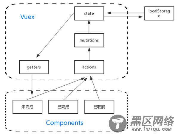 Vuex模块化实现待办事项的状态管理