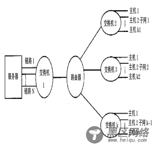 Linux服务器下多网卡负载均衡的研究