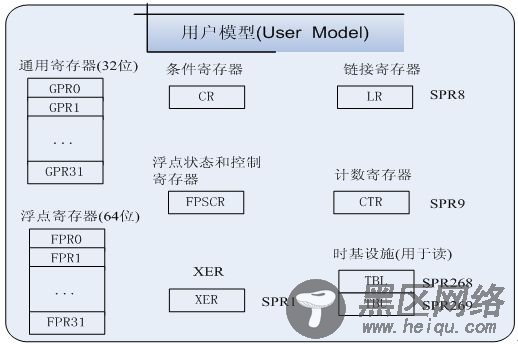 PowerPC汇编指令集简析