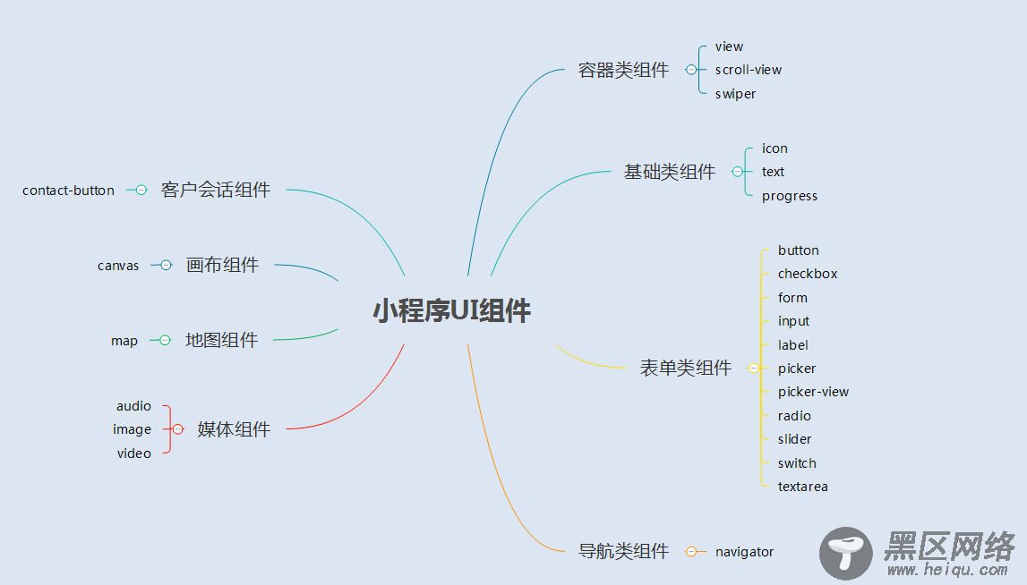 微信小程序 UI与容器组件总结