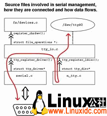 Linux设备驱动之UART驱动结构