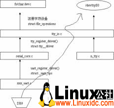 Linux设备驱动之UART驱动结构