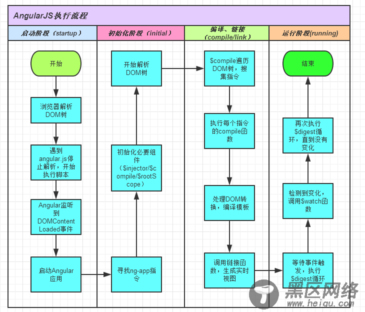 AngularJS执行流程详解