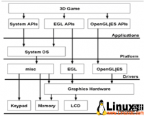 OpenGL ES 绘制 3D 图形