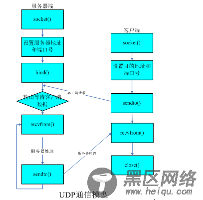 基于Linux下的UDP编程