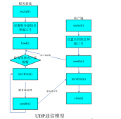 基于Linux下的UDP编程