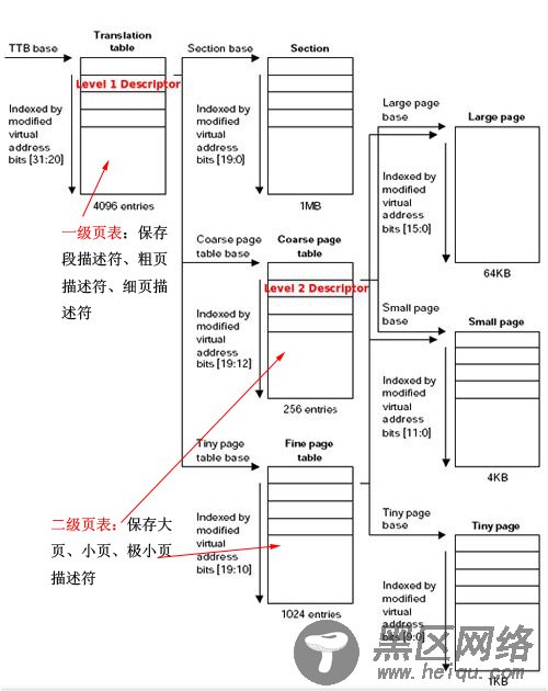 s3c2440 内存管理单元MMU学习笔记